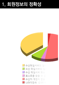 1. 회원정보의 정확성