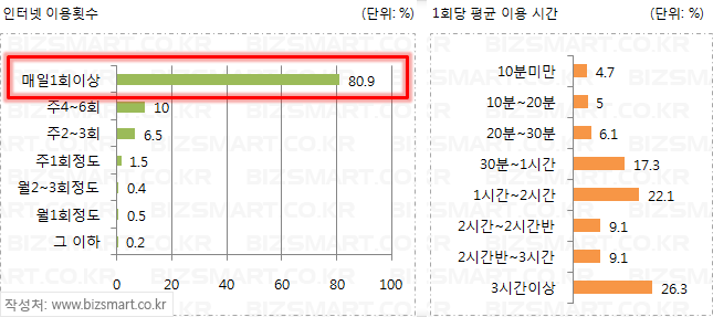 인터넷 이용횟수 및 1회당 평균 이용 시간