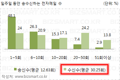 일주일 동안 송수신하는 전자메일 수