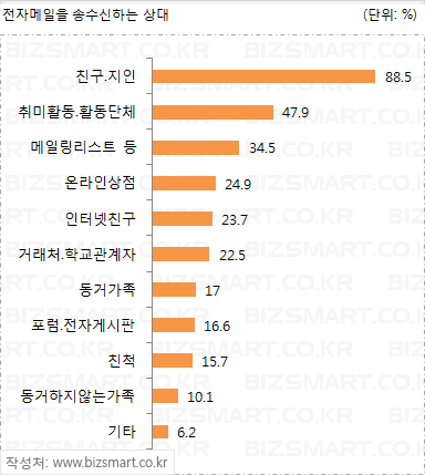 전자메일을 송수신하는 상대