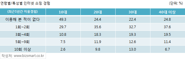 연령별/특성별 인터넷 쇼핑 경험